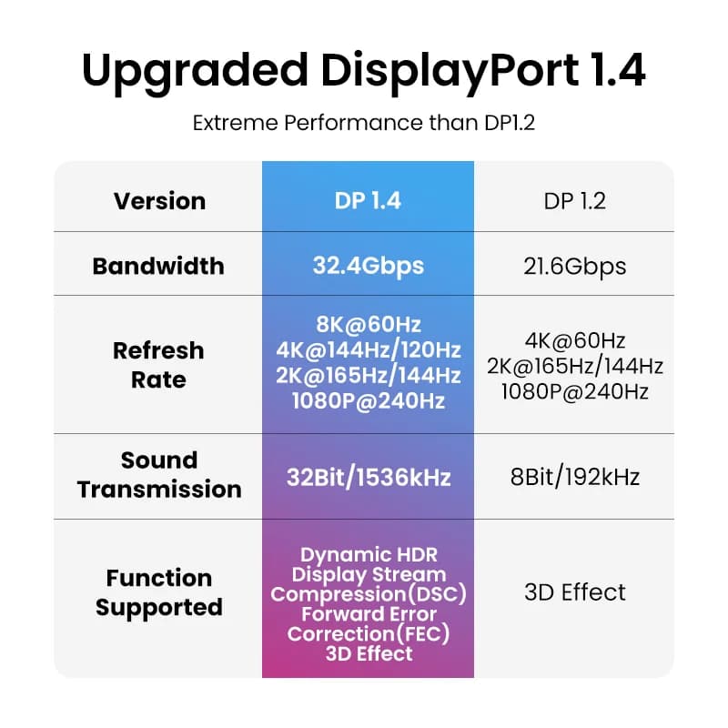 DisplayPort 1.4 Kabel, 8K/60Hz, 32.4Gbps
