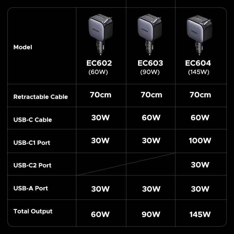 145W USB-C Auto-Ladegerät mit Einzugskabel