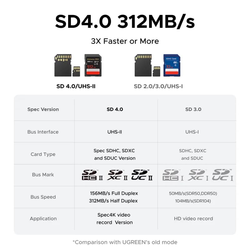 Magnetischer USB-C SD- und TF-Kartenleser, 312MB/s